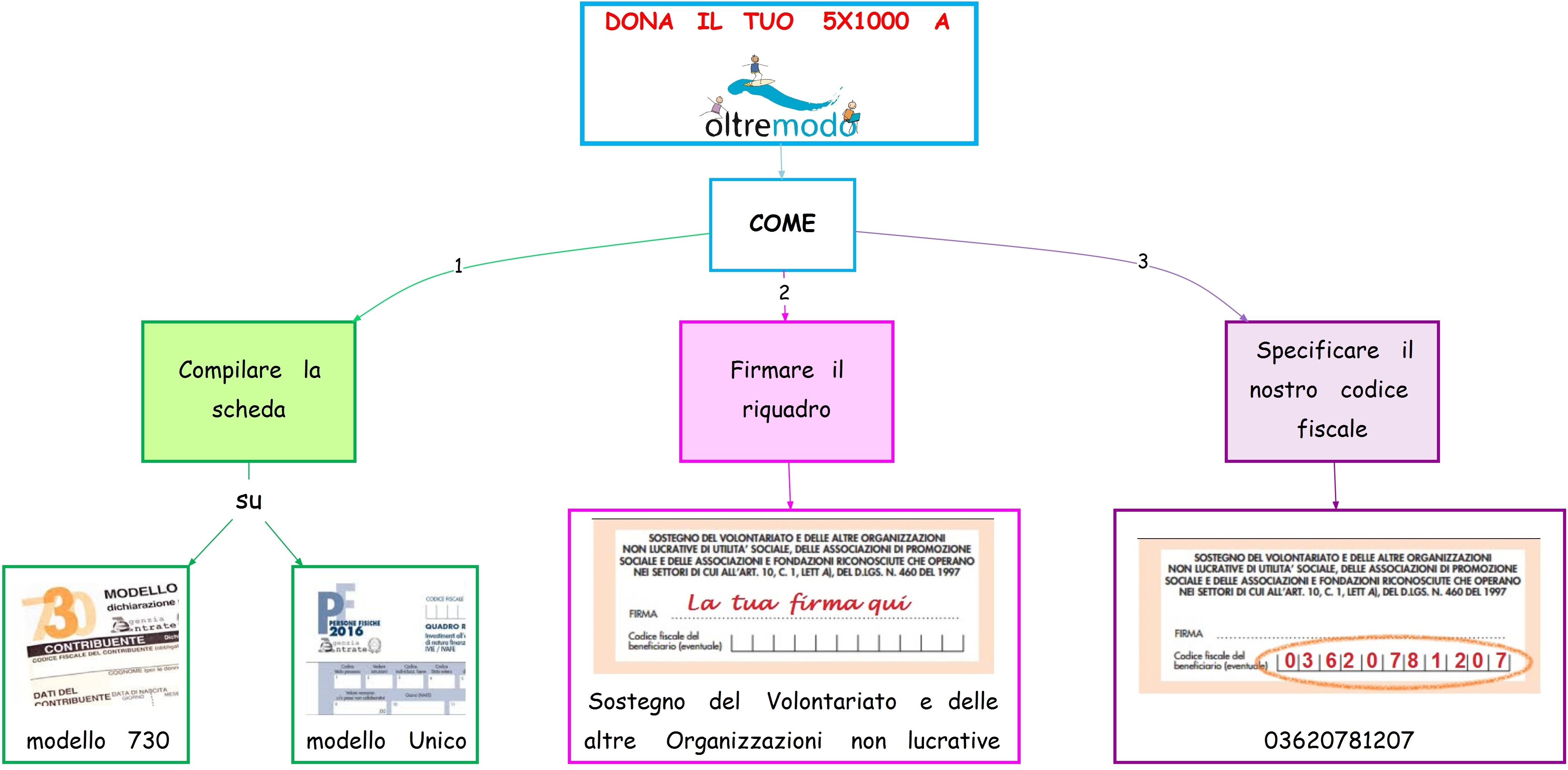 DONA IL TUO 5X1000 A OLTREMODO